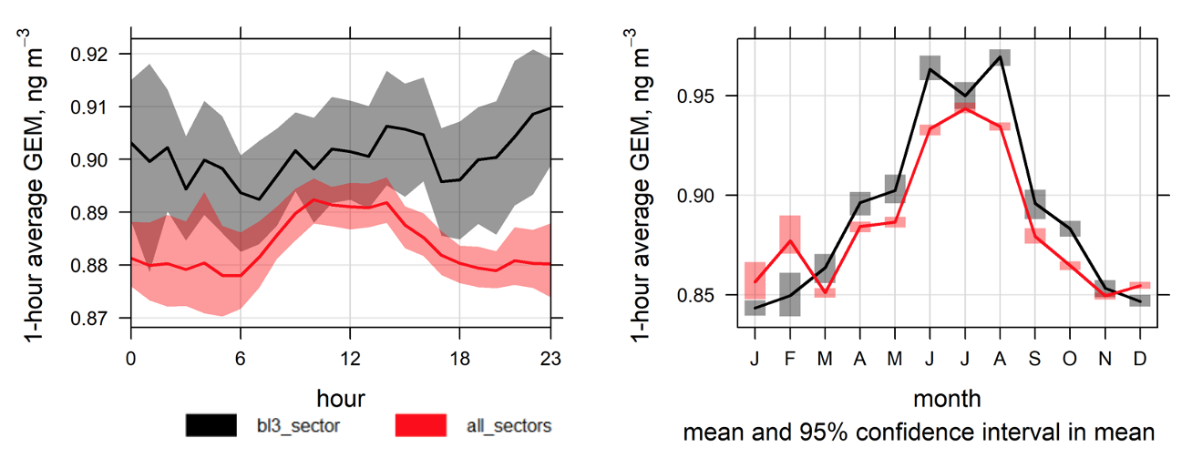 Measuring Gaseous Elemental Mercury In Regional Background Air